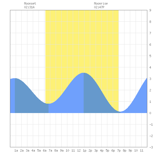 Bikar (Dawson) Atoll tide chart for Saturday, May 22, 2021