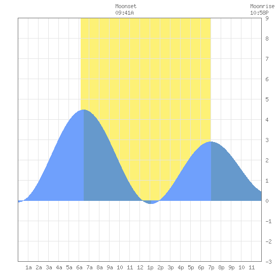 Bikar (Dawson) Atoll tide chart for Sunday, May 30, 2021