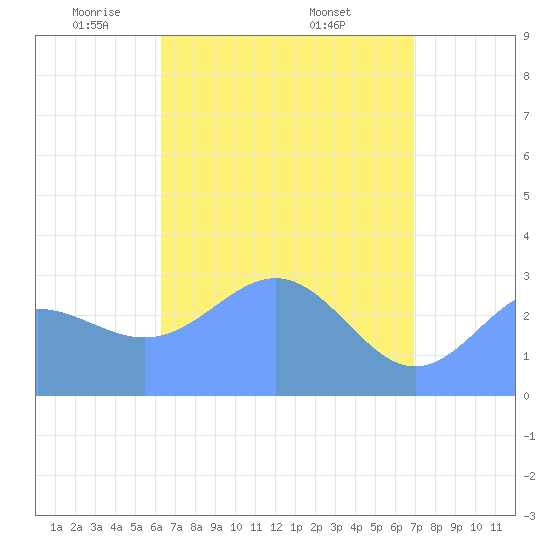 Bikar (Dawson) Atoll tide chart for Wednesday, May 5, 2021