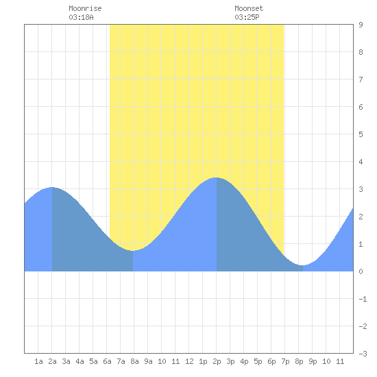 Bikar (Dawson) Atoll tide chart for Friday, May 7, 2021