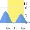 Bikar (Dawson) Atoll tide chart for Friday, June 11, 2021