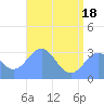 Bikar (Dawson) Atoll tide chart for Friday, June 18, 2021