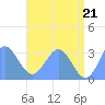 Bikar (Dawson) Atoll tide chart for Monday, June 21, 2021