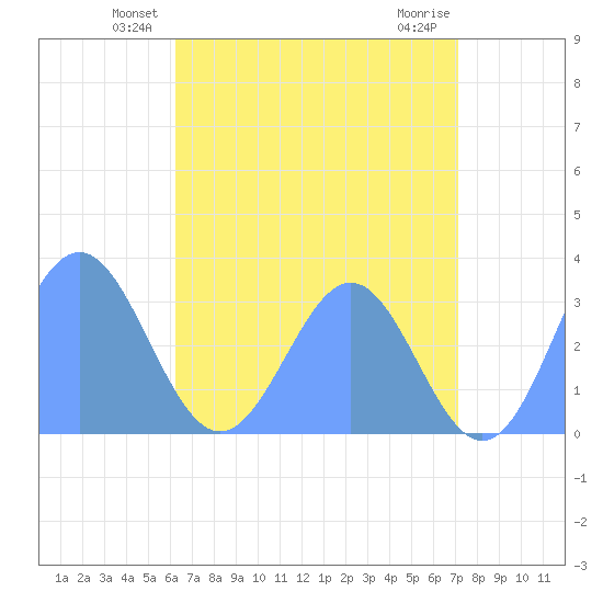 Bikar (Dawson) Atoll tide chart for Tuesday, June 22, 2021