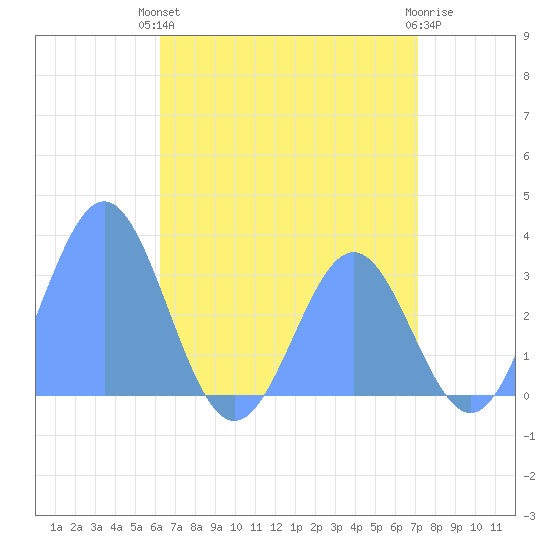 Bikar (Dawson) Atoll tide chart for Thursday, June 24, 2021