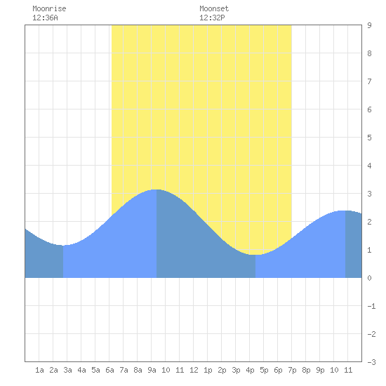 Bikar (Dawson) Atoll tide chart for Wednesday, June 2, 2021