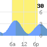 Bikar (Dawson) Atoll tide chart for Wednesday, June 30, 2021