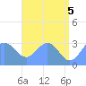 Bikar (Dawson) Atoll tide chart for Saturday, June 5, 2021