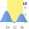 Bikar (Dawson) Atoll tide chart for Monday, July 12, 2021