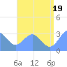 Bikar (Dawson) Atoll tide chart for Monday, July 19, 2021