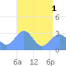 Bikar (Dawson) Atoll tide chart for Thursday, July 1, 2021