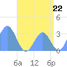 Bikar (Dawson) Atoll tide chart for Thursday, July 22, 2021