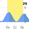 Bikar (Dawson) Atoll tide chart for Thursday, July 29, 2021