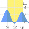 Bikar (Dawson) Atoll tide chart for Wednesday, August 11, 2021