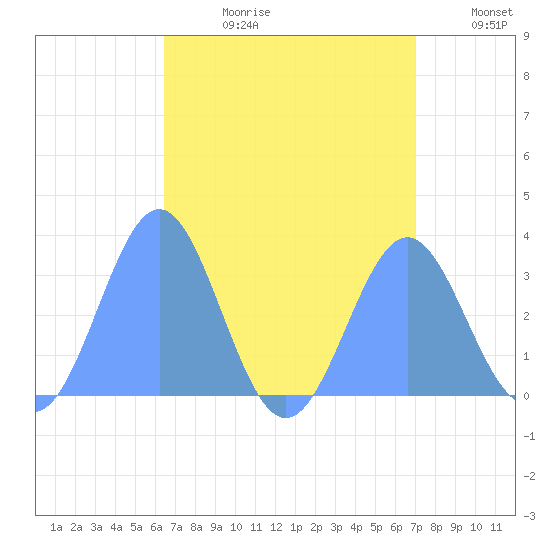 Bikar (Dawson) Atoll tide chart for Thursday, August 12, 2021