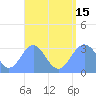 Bikar (Dawson) Atoll tide chart for Sunday, August 15, 2021
