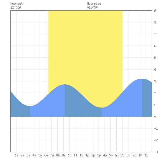Bikar (Dawson) Atoll tide chart for Monday, August 16, 2021