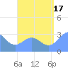 Bikar (Dawson) Atoll tide chart for Tuesday, August 17, 2021