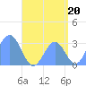 Bikar (Dawson) Atoll tide chart for Friday, August 20, 2021