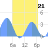Bikar (Dawson) Atoll tide chart for Saturday, August 21, 2021