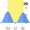 Bikar (Dawson) Atoll tide chart for Thursday, August 26, 2021