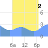 Bikar (Dawson) Atoll tide chart for Monday, August 2, 2021