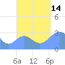 Bikar (Dawson) Atoll tide chart for Tuesday, September 14, 2021