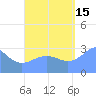 Bikar (Dawson) Atoll tide chart for Wednesday, September 15, 2021