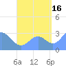 Bikar (Dawson) Atoll tide chart for Thursday, September 16, 2021