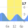 Bikar (Dawson) Atoll tide chart for Friday, September 17, 2021