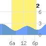 Bikar (Dawson) Atoll tide chart for Thursday, September 2, 2021