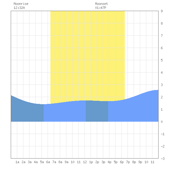 Bikar (Dawson) Atoll tide chart for Thursday, September 30, 2021