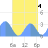 Bikar (Dawson) Atoll tide chart for Saturday, September 4, 2021