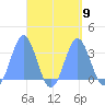 Bikar (Dawson) Atoll tide chart for Thursday, September 9, 2021