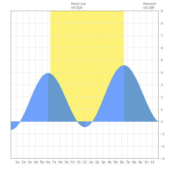 Bikar (Dawson) Atoll tide chart for Sunday, October 10, 2021