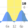 Bikar (Dawson) Atoll tide chart for Sunday, October 10, 2021