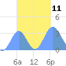 Bikar (Dawson) Atoll tide chart for Monday, October 11, 2021