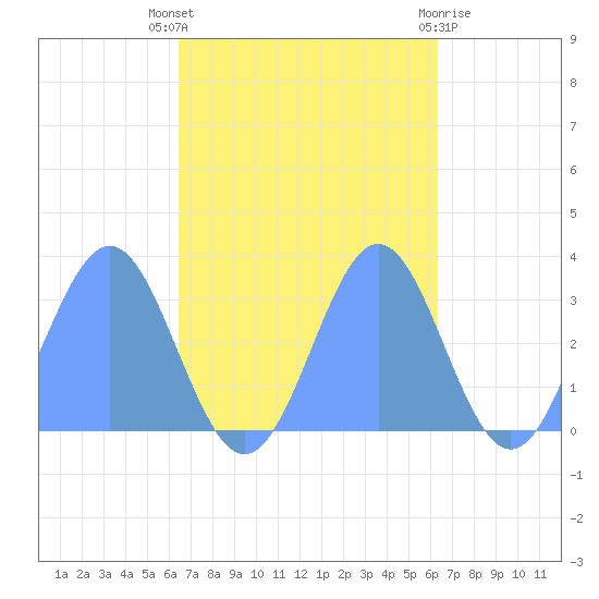 Bikar (Dawson) Atoll tide chart for Tuesday, October 19, 2021