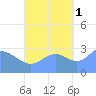 Bikar (Dawson) Atoll tide chart for Friday, October 1, 2021