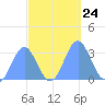 Bikar (Dawson) Atoll tide chart for Sunday, October 24, 2021
