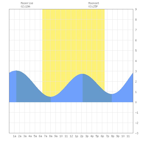 Bikar (Dawson) Atoll tide chart for Saturday, October 2, 2021