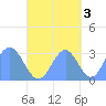 Bikar (Dawson) Atoll tide chart for Sunday, October 3, 2021