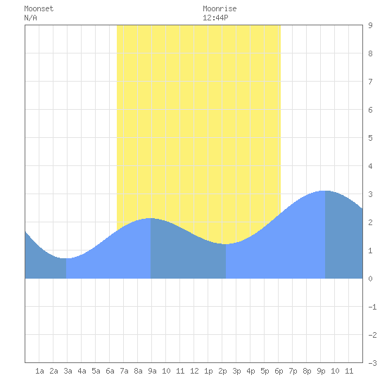 Bikar (Dawson) Atoll tide chart for Thursday, November 11, 2021