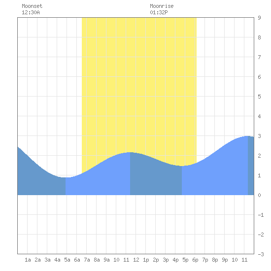 Bikar (Dawson) Atoll tide chart for Friday, November 12, 2021