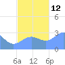 Bikar (Dawson) Atoll tide chart for Friday, November 12, 2021