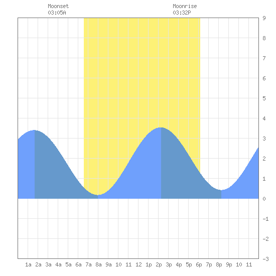 Bikar (Dawson) Atoll tide chart for Monday, November 15, 2021