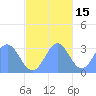 Bikar (Dawson) Atoll tide chart for Monday, November 15, 2021
