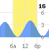 Bikar (Dawson) Atoll tide chart for Tuesday, November 16, 2021