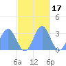 Bikar (Dawson) Atoll tide chart for Wednesday, November 17, 2021