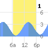 Bikar (Dawson) Atoll tide chart for Monday, November 1, 2021